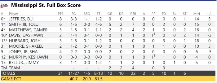 Mississippi State Halftime Box Score